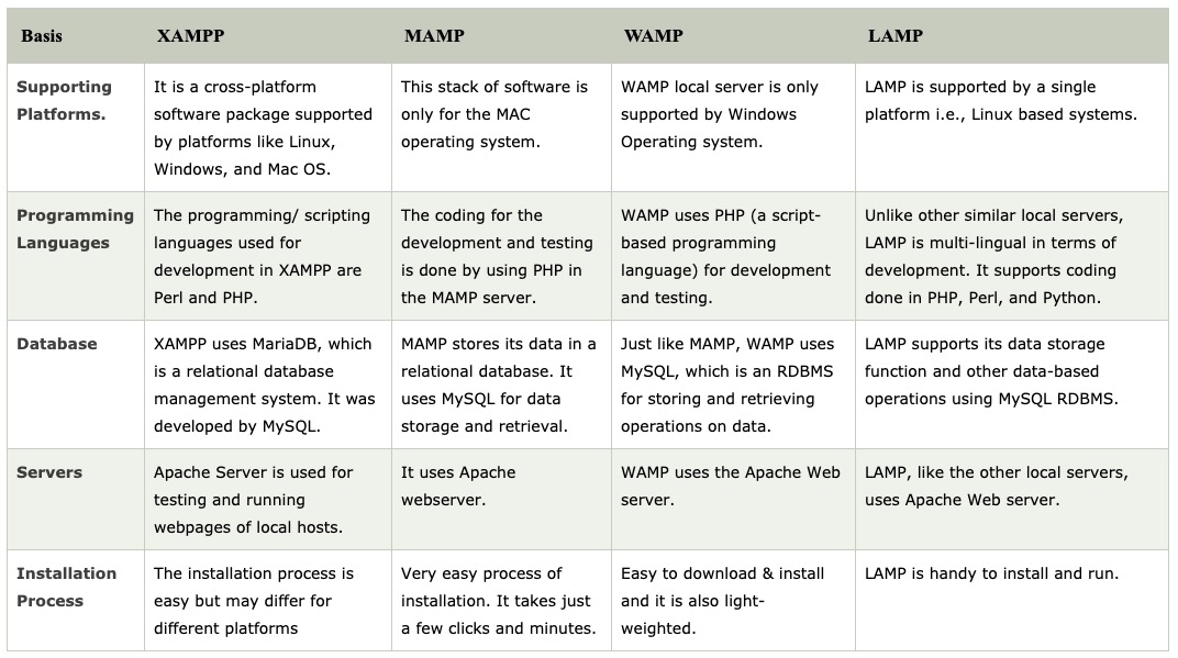 Comparing Solution Stacks Mamp Xampp Wamp Lamp
